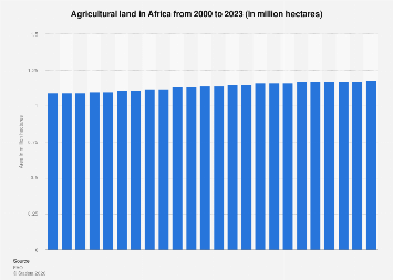 Exploring Agricultural Opportunities in Africa 2023